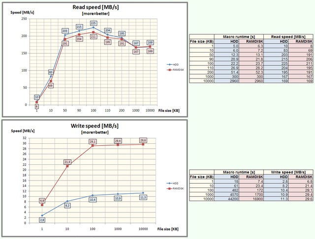 filename.txt how chartsw speed processing hdd ram disk
