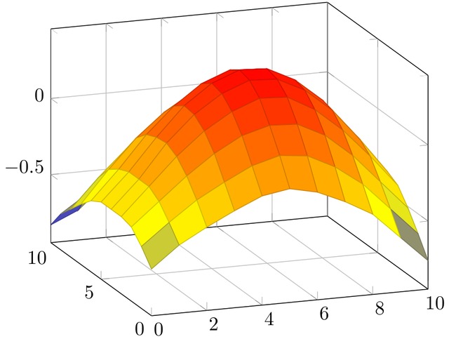 filename.txt data vvkd questions surface plot external